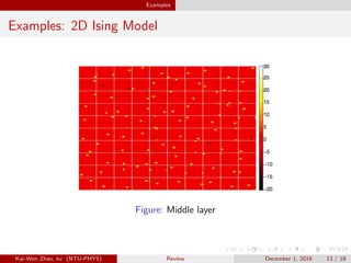 Examples
Examples: 2D Ising Model
Figure: Middle layer
Kai-Wen Zhao, kv (NTU-PHYS) Review December 1, 2016 13 / 18
 
