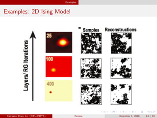 Examples
Examples: 2D Ising Model
Kai-Wen Zhao, kv (NTU-PHYS) Review December 1, 2016 14 / 18
 