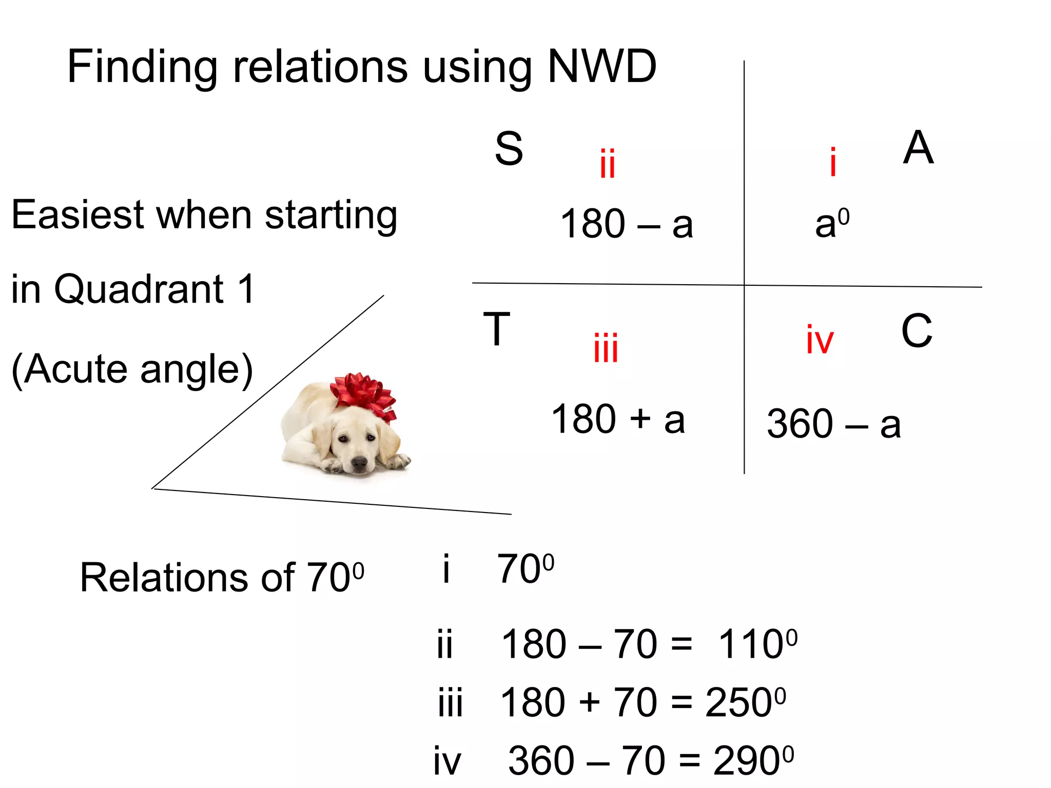 Finding relations using NWD
a0
180 – a
180 + a 360 – a
iii
iii iv
Easiest when starting
in Quadrant 1
(Acute angle)
Relations of 700 i 700
ii 180 – 70 = 1100
iii 180 + 70 = 2500
iv 360 – 70 = 2900
AS
T C
 