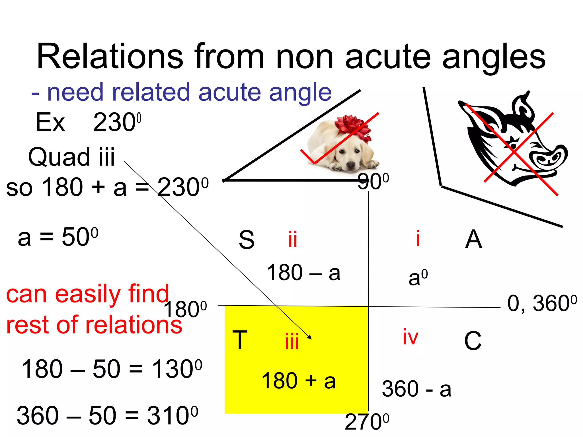 Relations from non acute angles
Ex 2300
180 – a
180 + a
iii
iii iv
a0
360 - a
AS
T C
Quad iii
so 180 + a = 2300
a = 500
can easily find
rest of relations
180 – 50 = 1300
360 – 50 = 3100
0, 3600
1800
2700
- need related acute angle
900
 