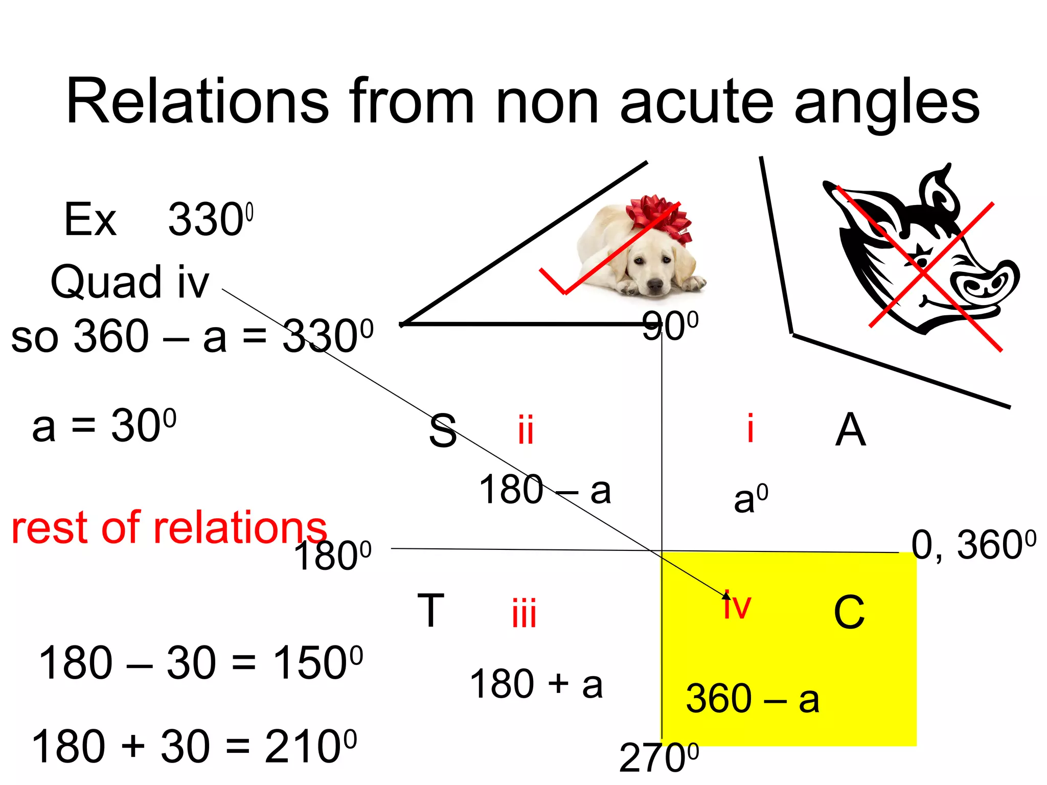 Relations from non acute angles
Ex 3300
180 – a
180 + a
iii
iii iv
a0
360 – a
AS
T C
Quad iv
so 360 – a = 3300
a = 300
rest of relations
180 – 30 = 1500
180 + 30 = 2100
0, 3600
900
1800
2700
900
 