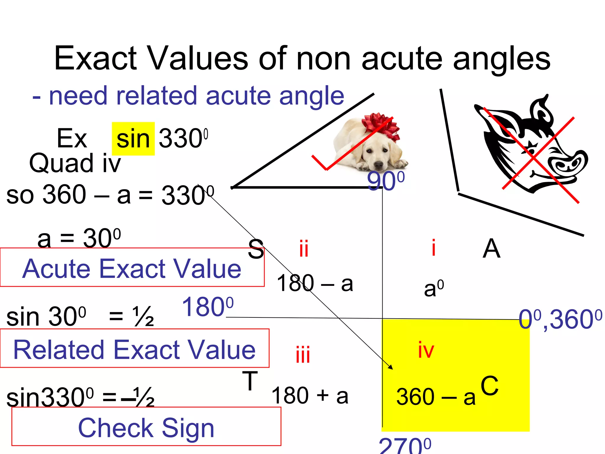 Exact Values of non acute angles
Ex sin 3300
180 – a
180 + a
iii
iii iv
a0
360 – a
AS
T C
Quad iv
so 360 – a
a = 300
sin 300
sin3300
= ½
- need related acute angle
–
= 3300 900
1800
0
Acute Exact Value
= ½
Related Exact Value
Check Sign
00
,3600
 