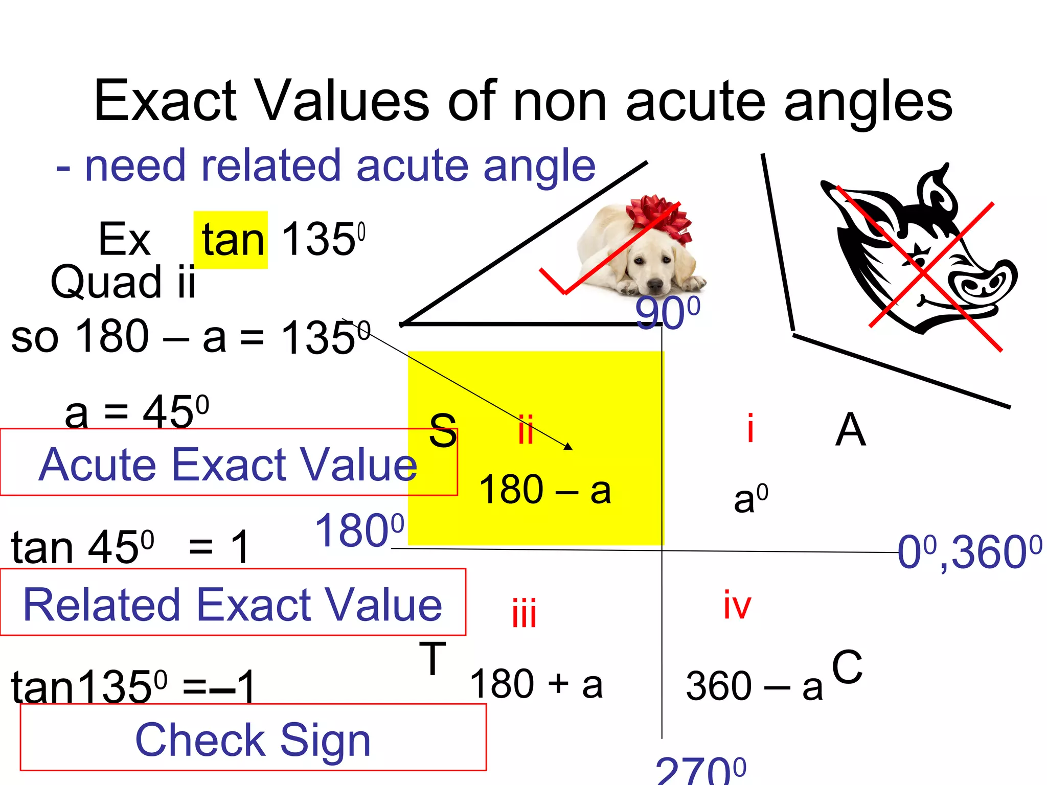 Exact Values of non acute angles
Ex tan 1350
180 – a
180 + a
iii
iii iv
a0
360 – a
AS
T C
Quad ii
so 180 – a
a = 450
tan 450
tan1350
= 1
- need related acute angle
–
= 1350 900
1800
0
Acute Exact Value
= 1
Related Exact Value
Check Sign
00
,3600
 