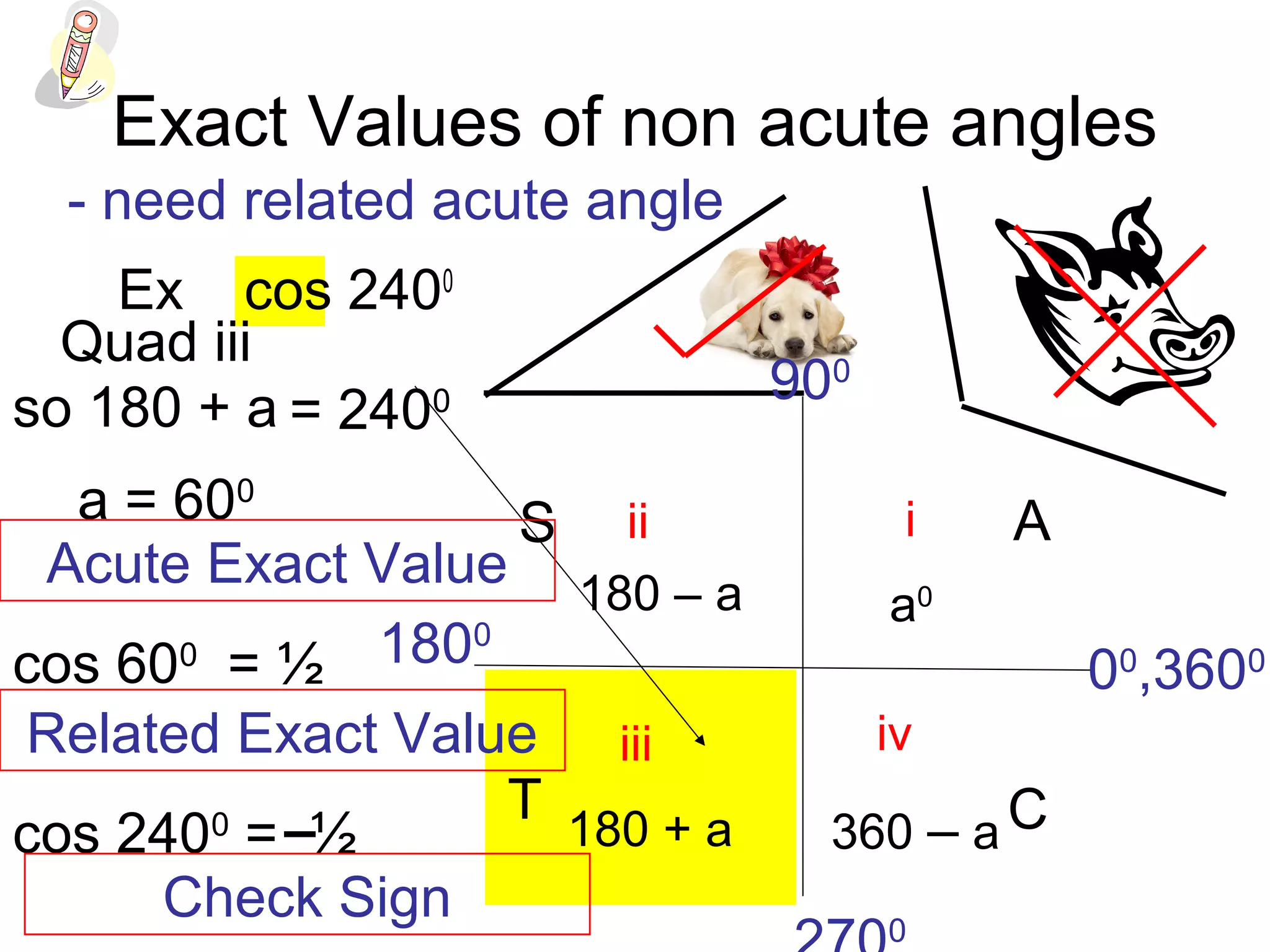 Exact Values of non acute angles
Ex cos 2400
180 – a
180 + a
iii
iii iv
a0
360 – a
AS
T C
Quad iii
so 180 + a
a = 600
cos 600
cos 2400
= ½
- need related acute angle
–
= 2400 900
1800
0
00
,3600
Acute Exact Value
= ½
Related Exact Value
Check Sign
 