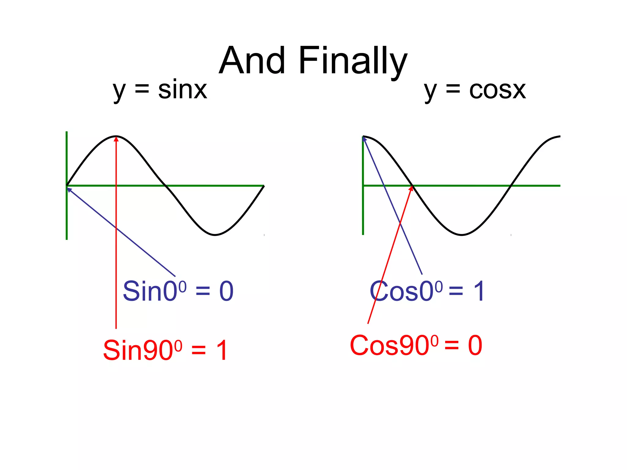 And Finally
y = sinx y = cosx
Sin00
= 0
Sin900
= 1
Cos00
= 1
Cos900
= 0
 