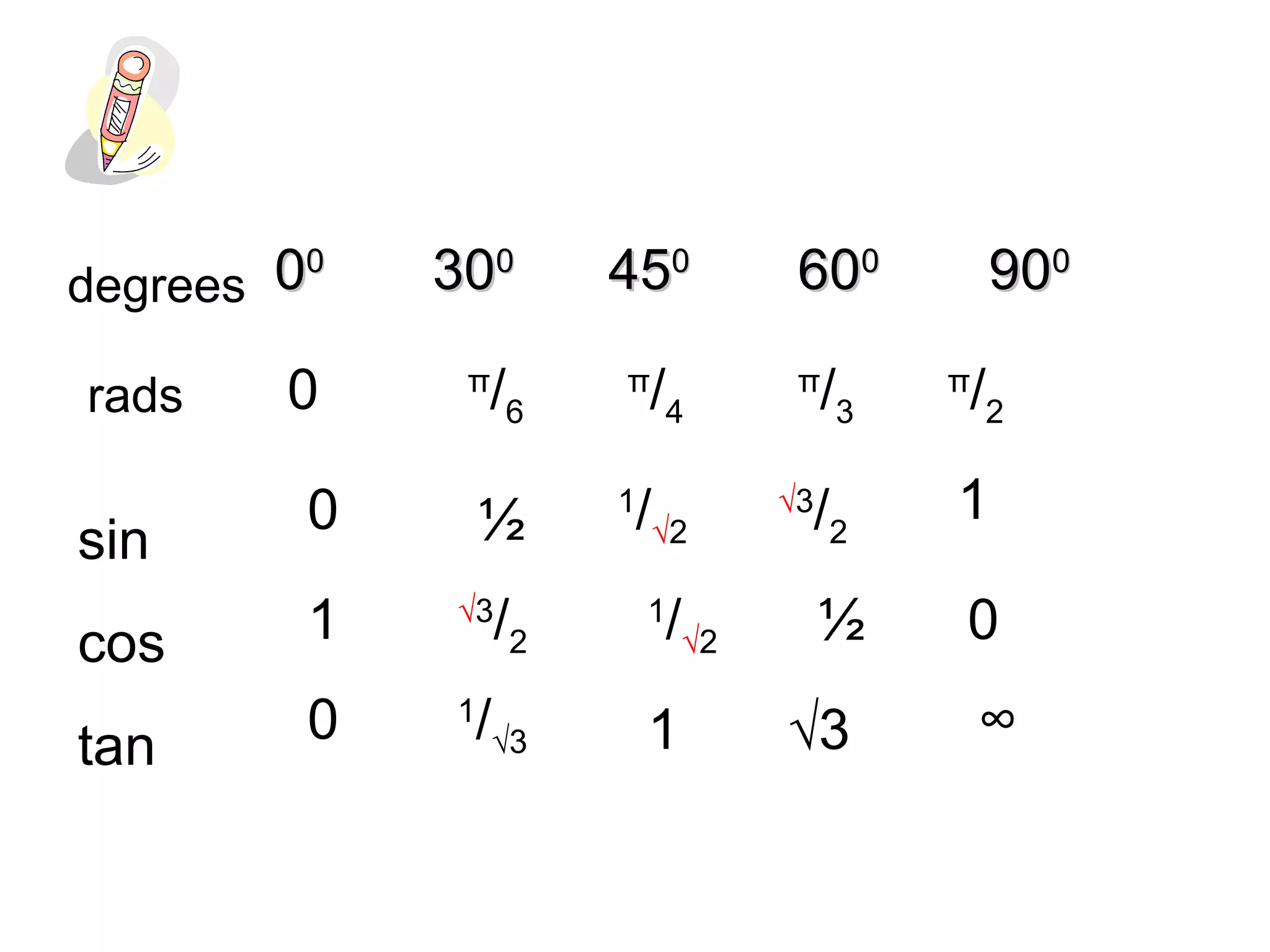 0000
303000
454500
606000
909000
sin
cos
tan
0 π
/2
π
/3
π
/4
π
/6
degrees
rads
0 1½ 1
/√2
√3
/2
1 √3
/2
1
/√2 ½ 0
0 1
/√3 1 √3 ∞
 