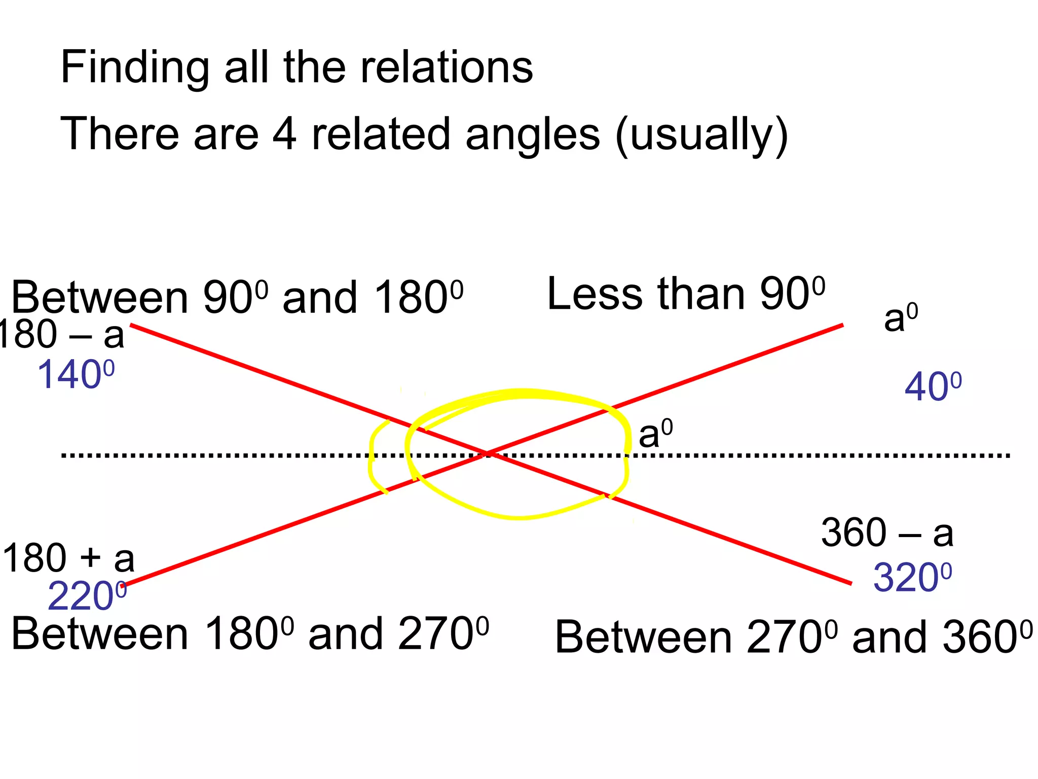 Finding all the relations
There are 4 related angles (usually)
Less than 900
Between 900
and 1800
Between 1800
and 2700
Between 2700
and 3600
a0
a0
180 – a
180 + a
360 – a
3200
1400
2200
400
 