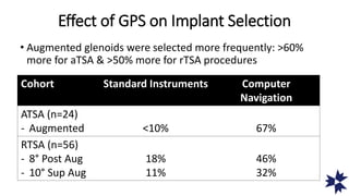 Effect of GPS on Implant Selection
• Augmented glenoids were selected more frequently: >60%
more for aTSA & >50% more for rTSA procedures
Cohort Standard Instruments Computer
Navigation
ATSA (n=24)
- Augmented <10% 67%
RTSA (n=56)
- 8° Post Aug
- 10° Sup Aug
18%
11%
46%
32%
 