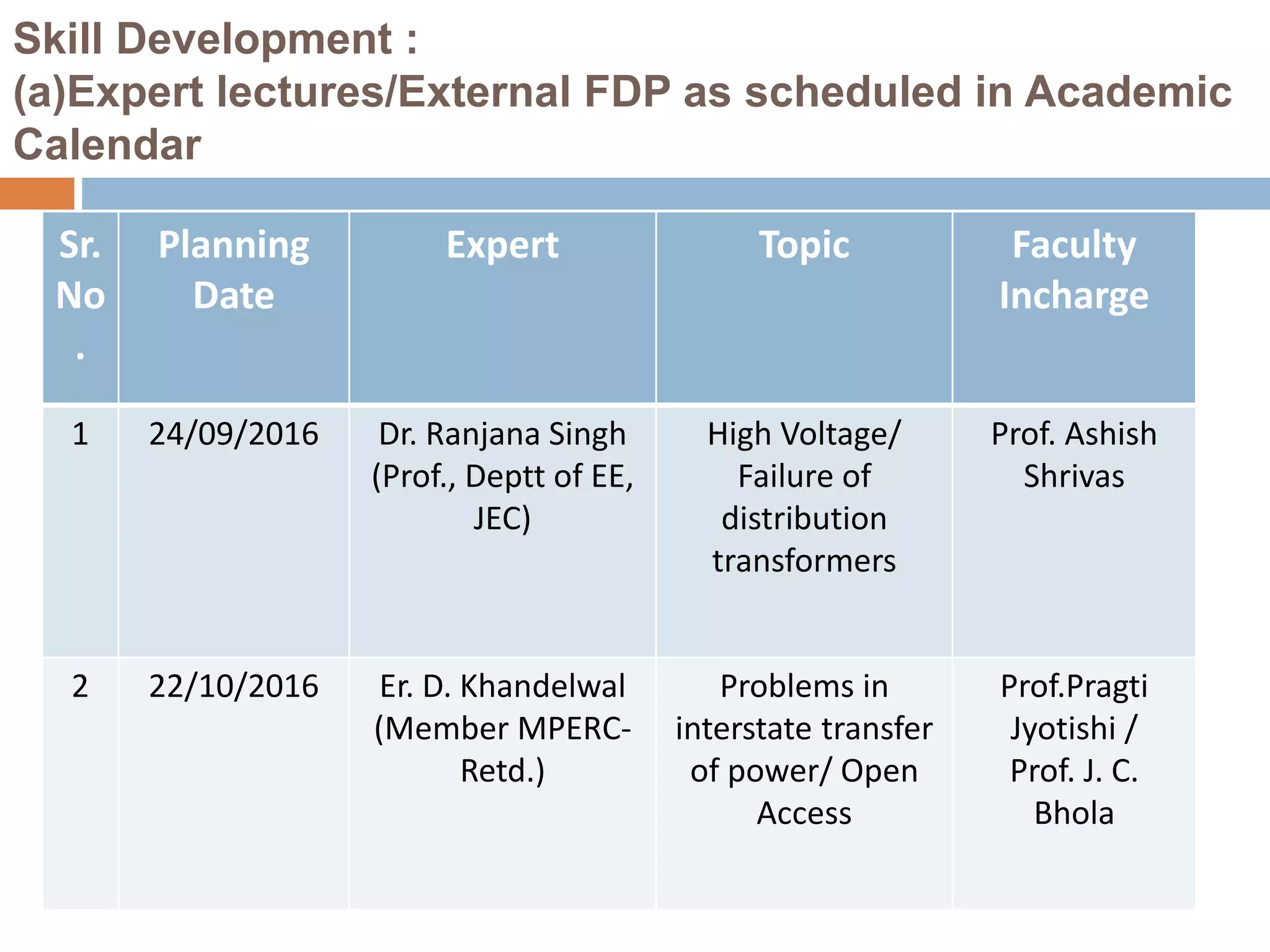 Skill Development :
(a)Expert lectures/External FDP as scheduled in Academic
Calendar
Sr.
No
.
Planning
Date
Expert Topic Faculty
Incharge
1 24/09/2016 Dr. Ranjana Singh
(Prof., Deptt of EE,
JEC)
High Voltage/
Failure of
distribution
transformers
Prof. Ashish
Shrivas
2 22/10/2016 Er. D. Khandelwal
(Member MPERC-
Retd.)
Problems in
interstate transfer
of power/ Open
Access
Prof.Pragti
Jyotishi /
Prof. J. C.
Bhola
 
