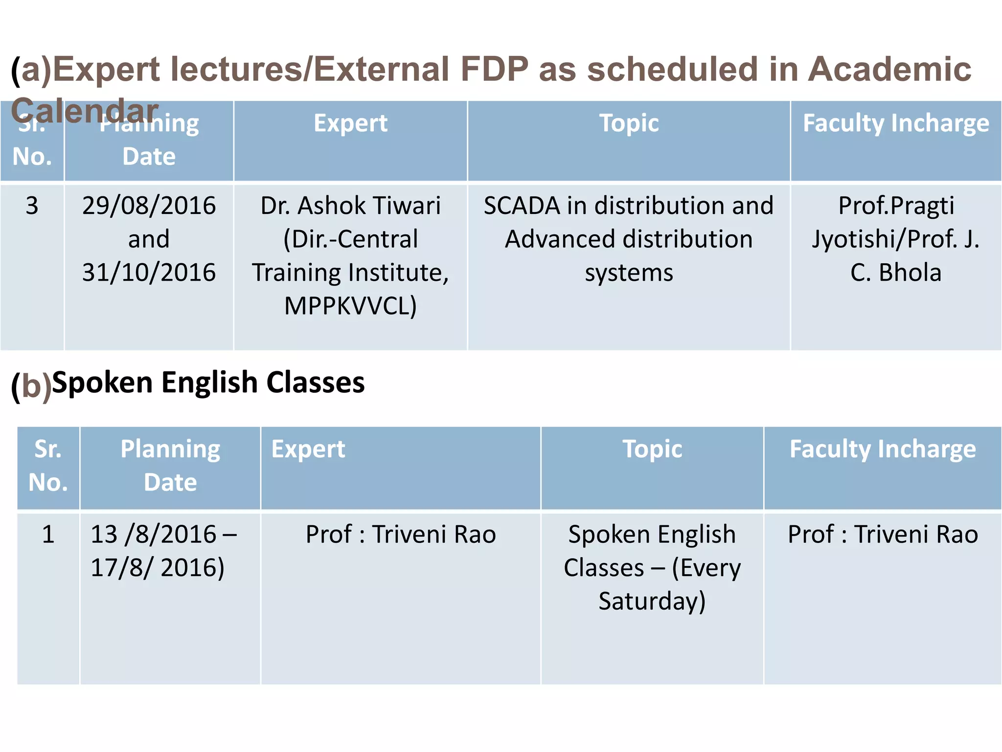 Sr.
No.
Planning
Date
Expert Topic Faculty Incharge
3 29/08/2016
and
31/10/2016
Dr. Ashok Tiwari
(Dir.-Central
Training Institute,
MPPKVVCL)
SCADA in distribution and
Advanced distribution
systems
Prof.Pragti
Jyotishi/Prof. J.
C. Bhola
(a)Expert lectures/External FDP as scheduled in Academic
Calendar
Sr.
No.
Planning
Date
Expert Topic Faculty Incharge
1 13 /8/2016 –
17/8/ 2016)
Prof : Triveni Rao Spoken English
Classes – (Every
Saturday)
Prof : Triveni Rao
(b)Spoken English Classes
 