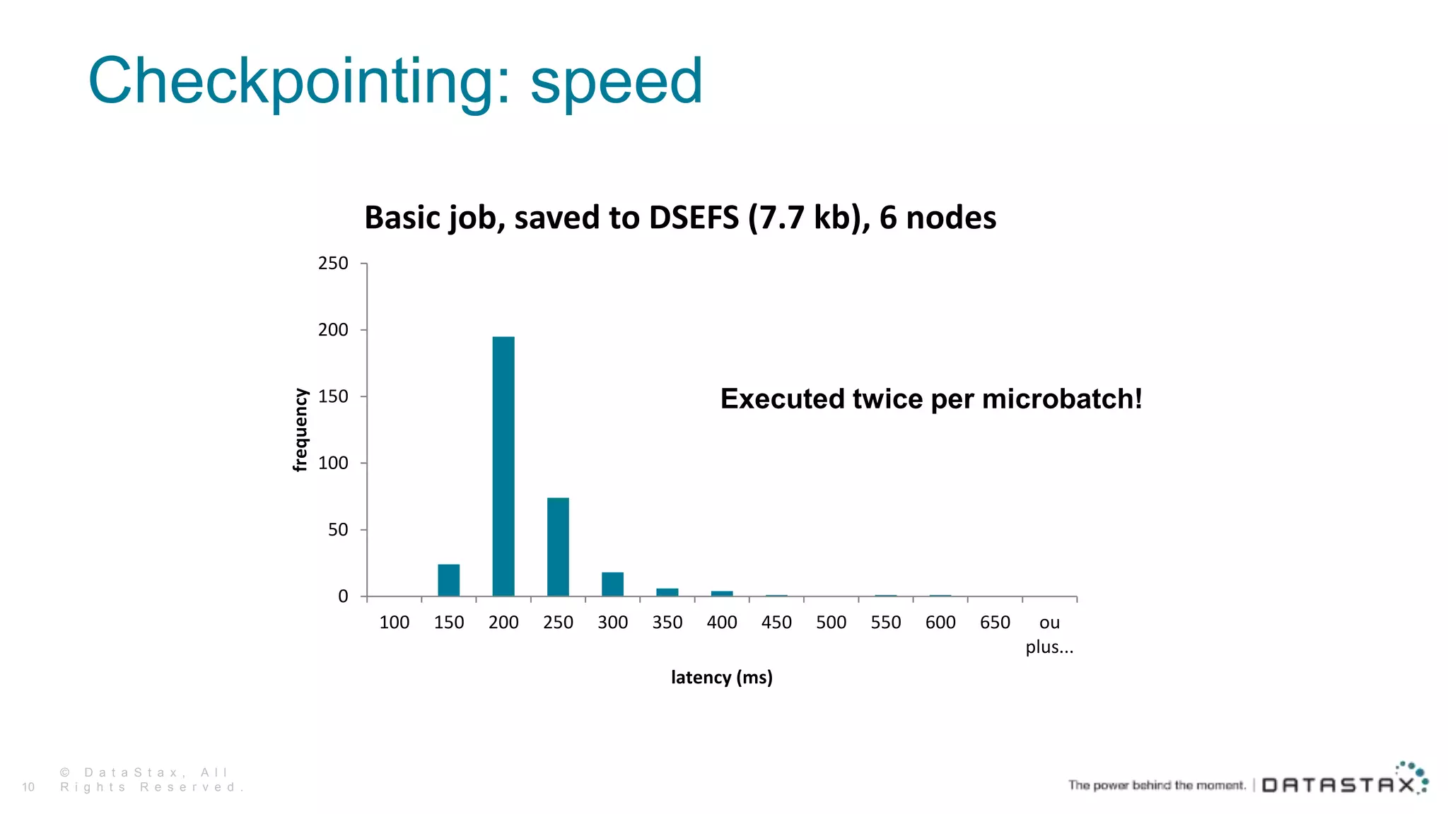Checkpointing: speed
Executed twice per microbatch!
© D a t a S t a x , A l l
R i g h t s R e s e r v e d .10
0
50
100
150
200
250
100 150 200 250 300 350 400 450 500 550 600 650 ou
plus...
frequency
latency (ms)
Basic job, saved to DSEFS (7.7 kb), 6 nodes
 