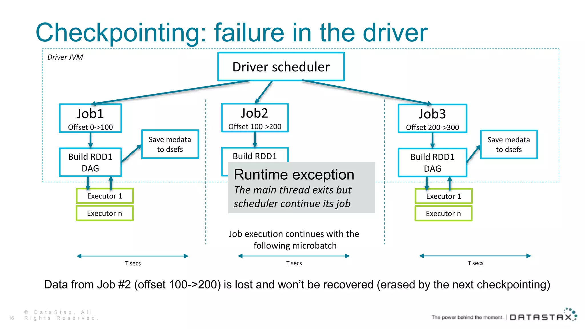 Checkpointing: failure in the driver
Data from Job #2 (offset 100->200) is lost and won’t be recovered (erased by the next checkpointing)
© D a t a S t a x , A l l
R i g h t s R e s e r v e d .16
Build RDD1
DAG
Job1
Offset 0->100
Executor 1
Executor n
Save medata
to dsefs
Build RDD1
DAG
Job2
Offset 100->200
Driver scheduler
Runtime exception
The main thread exits but
scheduler continue its job
Job execution continues with the
following microbatch
Build RDD1
DAG
Job3
Offset 200->300
Executor 1
Executor n
Save medata
to dsefs
Driver JVM
T secs T secs T secs
 