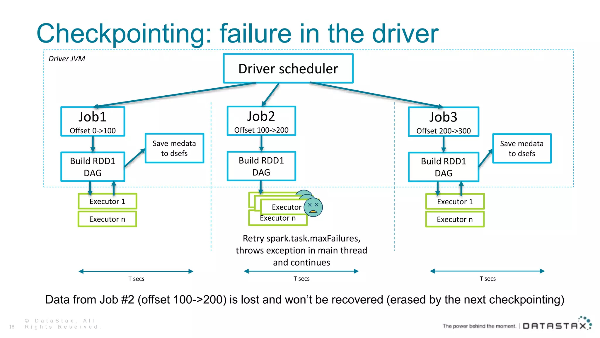 Checkpointing: failure in the driver
Data from Job #2 (offset 100->200) is lost and won’t be recovered (erased by the next checkpointing)
© D a t a S t a x , A l l
R i g h t s R e s e r v e d .18
Build RDD1
DAG
Job1
Offset 0->100
Executor 1
Executor n
Save medata
to dsefs
Build RDD1
DAG
Job2
Offset 100->200
Driver scheduler
Retry spark.task.maxFailures,
throws exception in main thread
and continues
Build RDD1
DAG
Job3
Offset 200->300
Executor 1
Executor n
Save medata
to dsefs
Driver JVM
T secs T secs T secs
Executor 1
Executor n
Executor 1Executor 1
 