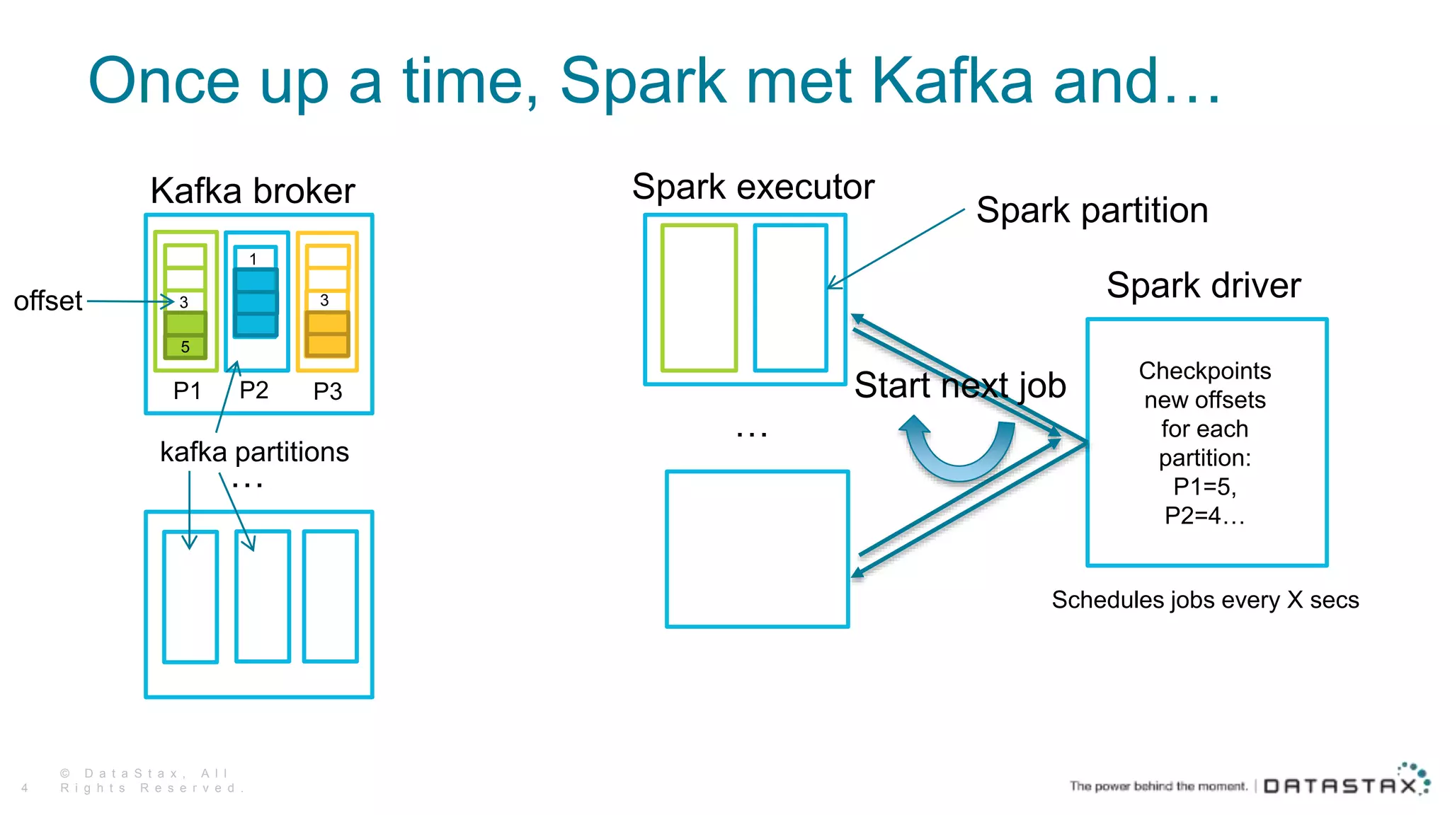 Once up a time, Spark met Kafka and…
© D a t a S t a x , A l l
R i g h t s R e s e r v e d .4
P1
Kafka broker
…
Spark executor
Spark partition
…
Spark driver
Schedules jobs every X secs
Save the sum of
incoming
transaction
Start next job
Checkpoints
new offsets
for each
partition:
P1=5,
P2=4…
3
5
1
3
P2 P3
kafka partitions
offset
 