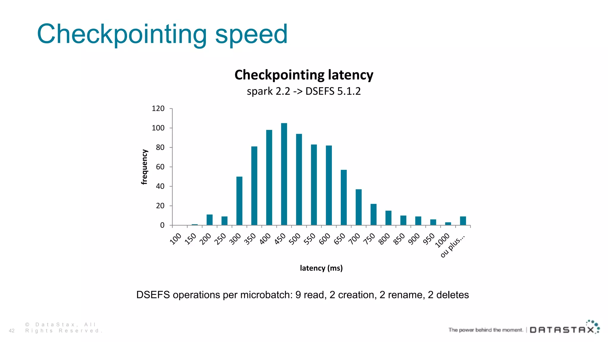 Checkpointing speed
© D a t a S t a x , A l l
R i g h t s R e s e r v e d .42
DSEFS operations per microbatch: 9 read, 2 creation, 2 rename, 2 deletes
0
20
40
60
80
100
120
frequency
latency (ms)
Checkpointing latency
spark 2.2 -> DSEFS 5.1.2
 