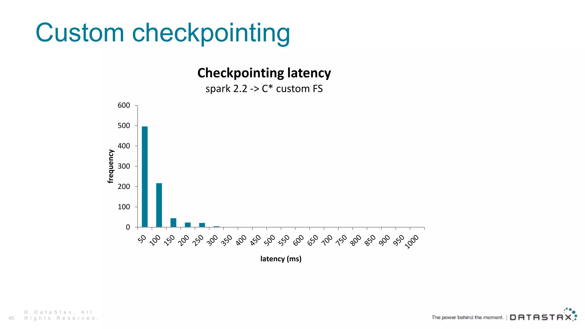 Custom checkpointing
© D a t a S t a x , A l l
R i g h t s R e s e r v e d .45
0
100
200
300
400
500
600
frequency
latency (ms)
Checkpointing latency
spark 2.2 -> C* custom FS
 