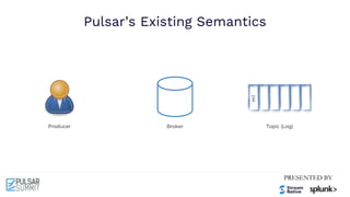 Pulsar’s Existing Semantics
Producer Broker Topic (Log)
m1
 