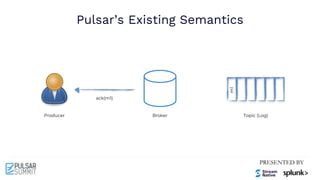 Pulsar’s Existing Semantics
Producer Broker Topic (Log)
m1
ack(m1)
 