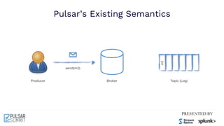 Pulsar’s Existing Semantics
Producer Broker Topic (Log)
send(m2)
m1
 