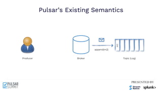 Pulsar’s Existing Semantics
Producer Broker Topic (Log)
append(m2)
m1
 
