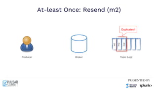 At-least Once: Resend (m2)
Producer Broker Topic (Log)
m1
m2
m2
Duplicates!!
 