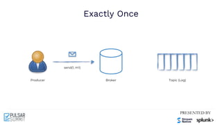 Exactly Once
Producer Broker Topic (Log)
send(1, m1)
 
