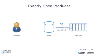 Exactly Once Producer
Producer Broker Topic (Log)
append(1, m1)
1,
m1
 