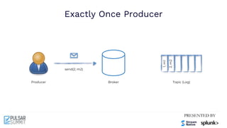 Exactly Once Producer
Producer Broker Topic (Log)
1,
m1
2,
m2
send(2, m2)
 