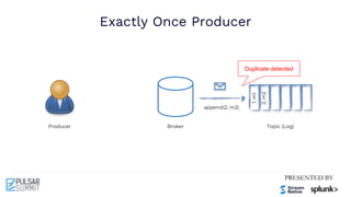 Exactly Once Producer
Producer Broker Topic (Log)
1,
m1
2,
m2
append(2, m2)
Duplicate detected
 
