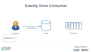 Exactly Once Consumer
Consumer Broker Topic (Log)
1,
m1
2,
m2
receive_after(m1)
Last Received: m1
 