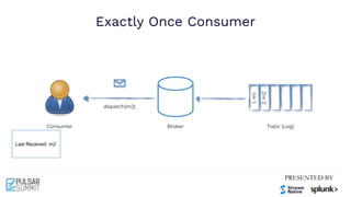 Exactly Once Consumer
Consumer Broker Topic (Log)
1,
m1
2,
m2
dispatch(m2)
Last Received: m2
 