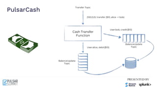 PulsarCash
Transfer Topic
User:bob, credit($10)
BalanceUpdate
Topic
BalanceUpdate
Topic
User:alice, debit($10)
Cash Transfer
Function
(100,0,0): transfer ($10, alice -> bob)
 