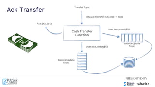 Ack Transfer
Transfer Topic
User:bob, credit($10)
BalanceUpdate
Topic
BalanceUpdate
Topic
User:alice, debit($10)
Cash Transfer
Function
(100,0,0): transfer ($10, alice -> bob)
Ack: (100, 0, 0)
 