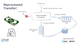 Reprocessed
Transfer!
Transfer Topic
User:bob, credit($10)
BalanceUpdate
Topic
BalanceUpdate
Topic
User:alice, debit($10)
Cash Transfer
Function
(100,0,0): transfer ($10, alice -> bob)
Ack: (100, 0, 0)
 