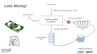 Lost Money!
Transfer Topic
User:bob, credit($10)
BalanceUpdate
Topic
BalanceUpdate
Topic
User:alice, debit($10)
Cash Transfer
Function
(100,0,0): transfer ($10, alice -> bob)
Ack: (100, 0, 0)
 