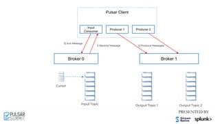 Pulsar Client
Cursor
Input Topic Output Topic 1 Output Topic 2
Broker 0 Broker 1
Input
Consumer
Producer 1 Producer 2
1) Receive Message 2) Produce Messages
3) Ack Message
 