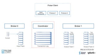 Pulsar Client
Cursor
Input Topic Output Topic 1 Output Topic 2
Broker 0 Broker 1
Input
Consumer
Producer 1 Producer 2
Coordinator
Transaction Log
Txn
Buffer
Txn
Buffer
 