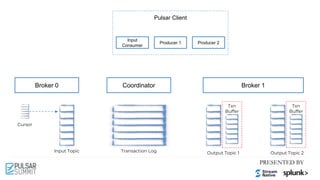 Pulsar Client
Cursor
Input Topic Output Topic 1 Output Topic 2
Broker 0 Broker 1
Input
Consumer
Producer 1 Producer 2
Coordinator
Transaction Log
Txn
Buffer
Txn
Buffer
 