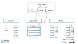 Pulsar Client
Cursor
Input Topic Output Topic 1 Output Topic 2
Broker 0 Broker 1
Input
Consumer
Producer 2
Coordinator
Transaction Log
Txn
Buffer
Txn
Buffer
Txn
New Txn
Producer 1
Tx1
1. New Txn
 