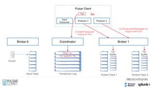 Pulsar Client
Cursor
Input Topic Output Topic 1 Output Topic 2
Broker 0 Broker 1
Input
Consumer
Producer 2
Coordinator
Transaction Log
Txn
Buffer
Txn
Buffer
Txn
New Txn
Producer 1
Tx1
Tx1: add [T1, T2] Tx1: M1 Tx1: M2
2.2 Produced Messages To
Topics with Txn
2.1 Add Produced
Topics To Txn
 