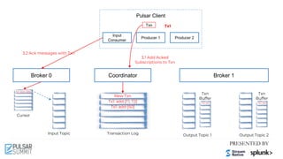 Pulsar Client
Cursor
Input Topic Output Topic 1 Output Topic 2
Broker 0 Broker 1
Input
Consumer
Producer 2
Coordinator
Transaction Log
Txn
Buffer
Txn
Buffer
Txn
New Txn
Producer 1
Tx1
Tx1: add [T1, T2] Tx1: M1 Tx1: M2
3.1 Add Acked
Subscriptions to Txn
Tx1: ACK (M0)
3.2 Ack messages with Txn
Tx1: add [S0]
 