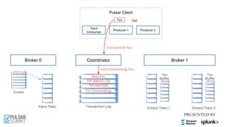 Pulsar Client
Cursor
Input Topic Output Topic 1 Output Topic 2
Broker 0 Broker 1
Input
Consumer
Producer 2
Coordinator
Transaction Log
Txn
Buffer
Txn
Buffer
Txn
New Txn
Producer 1
Tx1
Tx1: add [T1, T2] Tx1: M1 Tx1: M2
4.0 Commit Txn
Tx1: ACK (M0)
Tx1: add [S0]
4.0.1 Committing Txn
Tx1: Committing
 