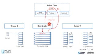 Pulsar Client
Cursor
Input Topic Output Topic 1 Output Topic 2
Broker 0 Broker 1
Input
Consumer
Producer 2
Coordinator
Transaction Log
Txn
Buffer
Txn
Buffer
Txn
New Txn
Producer 1
Tx1
1. New Txn
 