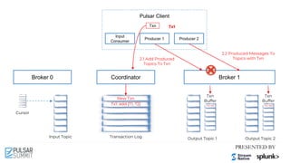 Pulsar Client
Cursor
Input Topic Output Topic 1 Output Topic 2
Broker 0 Broker 1
Input
Consumer
Producer 2
Coordinator
Transaction Log
Txn
Buffer
Txn
Buffer
Txn
New Txn
Producer 1
Tx1
Tx1: add [T1, T2] Tx1: M1 Tx1: M2
2.2 Produced Messages To
Topics with Txn
2.1 Add Produced
Topics To Txn
 
