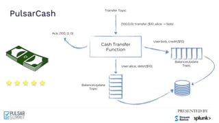 PulsarCash
Transfer Topic
User:bob, credit($10)
BalanceUpdate
Topic
BalanceUpdate
Topic
User:alice, debit($10)
Cash Transfer
Function
(100,0,0): transfer ($10, alice -> bob)
Ack: (100, 0, 0)
 