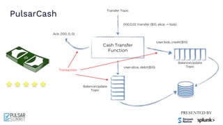 PulsarCash
Transfer Topic
User:bob, credit($10)
BalanceUpdate
Topic
BalanceUpdate
Topic
User:alice, debit($10)
Cash Transfer
Function
(100,0,0): transfer ($10, alice -> bob)
Ack: (100, 0, 0)
Transaction
 