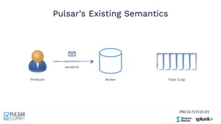 Pulsar’s Existing Semantics
Producer Broker Topic (Log)
send(m1)
 