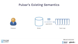 Pulsar’s Existing Semantics
Producer Broker Topic (Log)
append(m1)
 