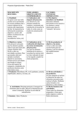 Proyectos Organizacionales – “Radio Dino”




DESCRIPCIÓN                         INDICADORES                   FACTORES
RESUMIDA                            OBJETIVAMENTE                 EXTERNOS
                                    COMPROBABLES                  IMPORTANTES
1. Finalidad:                       1.1 Indicadores del           2.2 Del objetivo
Se quiere crear una radio           impacto del proyecto:         inmediato a la finalidad:
escolar en la cual durante          Los directivos y los          Buscamos informar
los recreos podamos dar a           alumnos notarán los           brevemente en los recreos a
conocer algunas de las              cambios y mostrarán una       los alumnos y poner
noticias más importantes            satisfacción al escuchar la   música para sacar lo
del día. Se transmitiría la         radio, lo verán como un       “rutinario” del recreo.
información económica,              medio de comunicación
deportiva, social y del             escolar.
ámbito escolar(avisos de
charlas, misas,
recordatorios varios, etc)

2. Objetivos y metas:          2.1 Indicadores de la              3.1 De los productos al
Este proyecto sería para       realización del objetivo y         objetivo y las metas:
que los alumnos puedan         las metas (terminación             Llevar a cabo una radio
saber lo que pasa fuera del del proyecto):                        escolar hecha para los
colegio mientras ellos         Ver que los alumnos                alumnos y por los alumnos
llevan a cabo sus              disfrutan de la música y           del establecimiento
actividades escolares. Para escuchan las noticias será            educativo.
que puedan saber por           un claro indicador de que
ejemplo resultados             se ha logrado cumplir las
deportivos nacionales,         metas propuestas.
horarios de las actividades
que brinda el colegio,
avisos del espacio de
catequesis, cumpleaños de
profesores/alumnos entre
otras tantas cosas.
3. Productos: Micrófonos, PC, wi-fi, parlantes, consola,          4.1 De las actividades a
amplificador, diarios y revistas, etc.                            los productos:
                                                                  En esta categoría se incluye
                                                                  la obtención de todos los
                                                                  elementos necesarios para
                                                                  realizar la Radio. Mediante
                                                                  cartas formales a los
                                                                  directivos y otros medios.
    4. Actividades: Presentar proyecto. Conseguir los             5.1 De los insumos a las
    elementos para la radio. Buscar la información que            actividades:
       vamos a transmitir. Realizar la actividad de               Tener todos los elementos
                      radiodifusión.                              preparados y listos para
                                                                  poder empezar a emitir la
5. Insumos: Idem. Productos                                       Radio diariamente




Kermen, Lautaro – Davola, Kevin 9
 