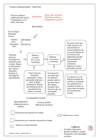 Proyectos Organizacionales – “Radio Dino”




   Proyecto impreso,                                 Mesa, silla, escritorio,
                                      Ad honorem     Micrófono, parlante,
   explicación del mismo,
   Computadora, wi-fi,                               computadora, consola.
   radio, televisión.

                                       RECURSOS

En el Colegio
Monseñor
Terrero
   Octubre        MÉTODOS
   2012 –         Y                                                                   Se quiere crear una
  Diciembre       TÉCNICAS                                                            radio escolar en la
    2012
                                                                                      cual durante los
                                                                                      recreos podamos dar
                                                                                      a conocer algunas de
Presentar                              Diarios y                                      las noticias más
proyecto.                               revistas           Mejorar                    importantes del día.
Conseguir los                         PC, wi-fi y          los recreos                Se transmitiría la
elementos para                        tecnología           y informar                 información
la radio. Buscar                                                                      económica,
la información                                                                        deportiva, social y
que vamos a                                                                           del ámbito escolar
transmitir.
Realizar la                    Tener todos los          Este proyecto
actividad de                      elementos             sería para que
radiodifusión.               preparados y listos        los alumnos                   Los directivos y los
                           para poder empezar a         puedan saber lo               alumnos notarán los
                               emitir la Radio          que pasa fuera                cambios y mostrarán
                            diariamente. Buscar         del colegio                   una satisfacción al
                            la información de la        mientras ellos                escuchar la radio, lo
                              actualidad en los         llevan a cabo sus             verán como un medio
                              diarios y revistas        actividades                   de comunicación
                                                        escolares.                    escolar.

                            FUNDAMENTACIÓN
       DIAGNÓSTICO                          EVALUACIÓN
      -Elaboración de un                  -Método de encuestas.
           Informe


          Componentes que dependen de tu trabajo
                                                                                Relación causa - efecto


         Componentes que no dependen solamente de tu trabajo


          Relación de complementariedad
                                                                                          TAREAS:
                                                                          -      Formular el proyecto.
                                                                          -      Pasarlo en blanco y prolijo.
 Kermen, Lautaro – Davola, Kevin 10
                                                                          -      Presentarlo a las autoridades
                                                                                 escolares.
 